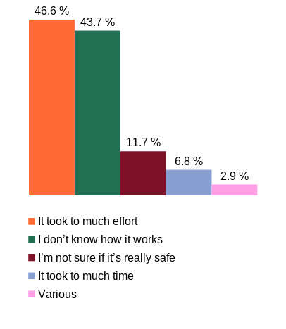 gmx_web_survey_why_no_encryption.png